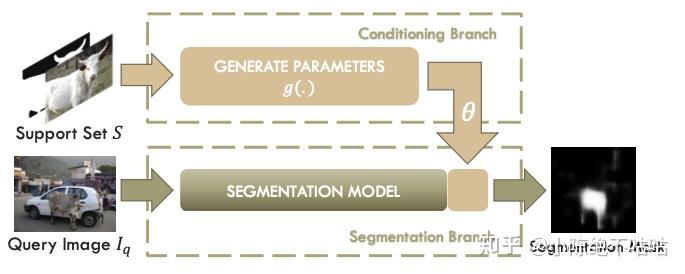 【segmentation】One-Shot Learning for Semantic Segmentation - 知乎