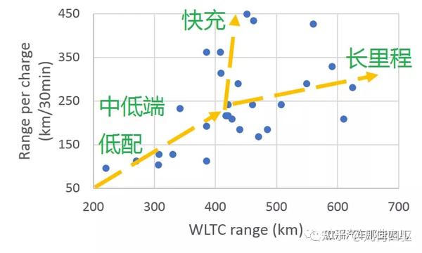 新能源电动车续航里程与充电性能分析 及 发展趋势展望！ 知乎