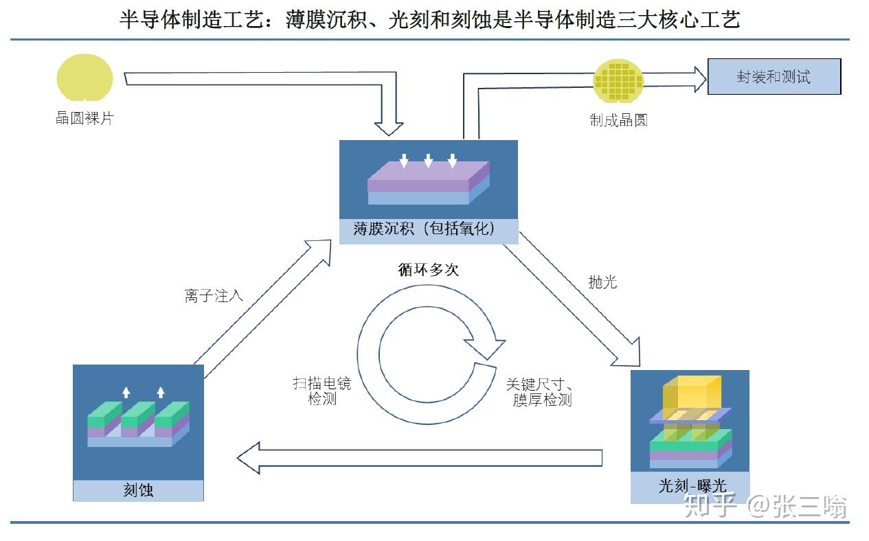 為什麼市場為什麼為500倍pe的半導體設備公司買單