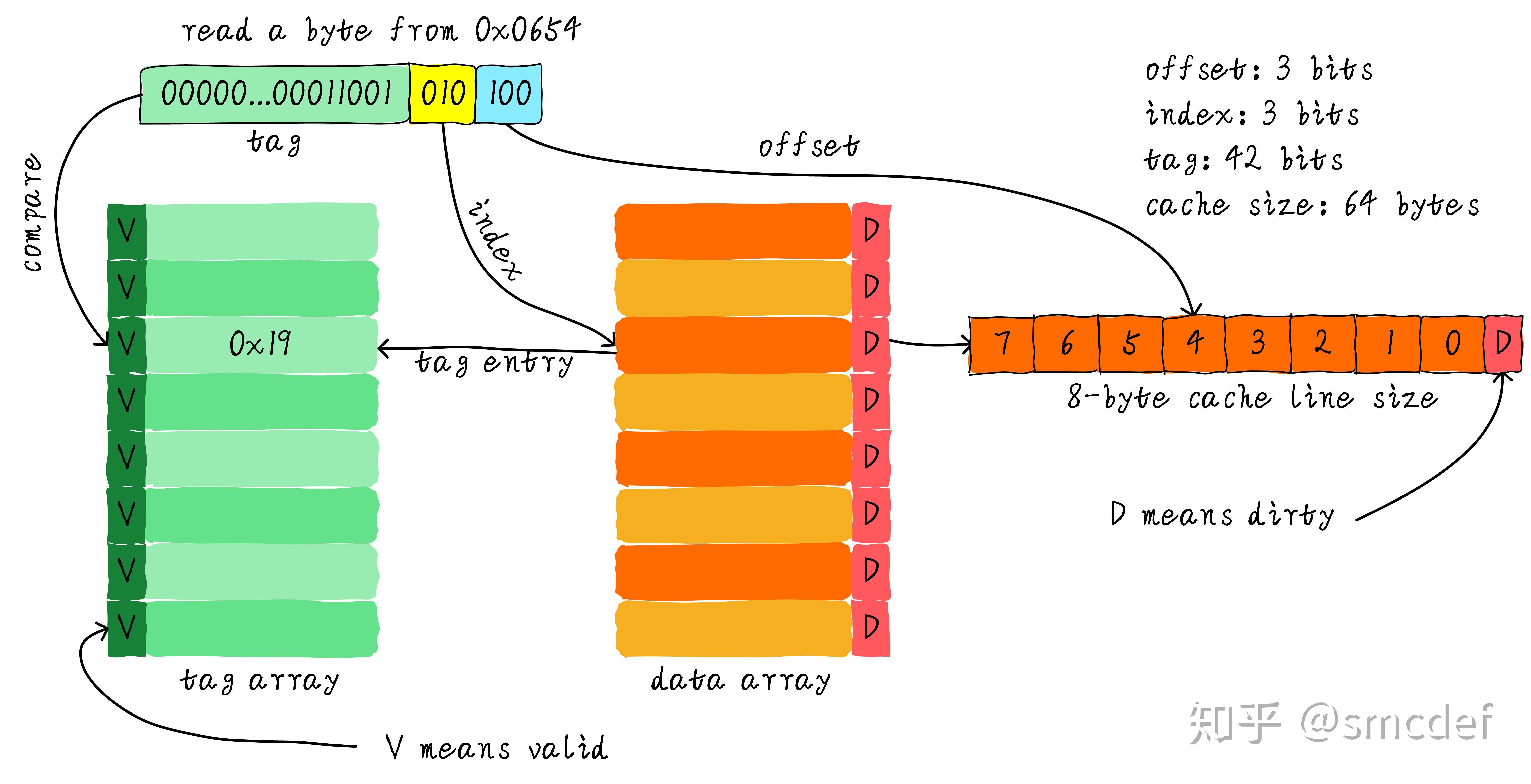 Cache的基本原理 知乎