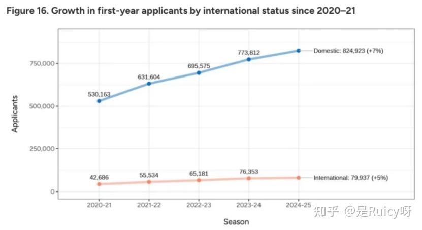 Common App发布2025 Fall美本早申数据发布 - 知乎
