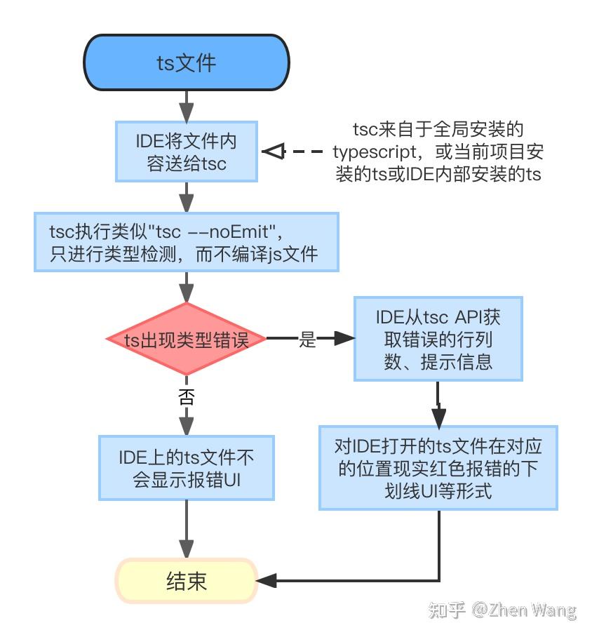 TypeScript必知三部曲(一)TypeScript编译方案以及IDE对TS的类型检查 - 知乎