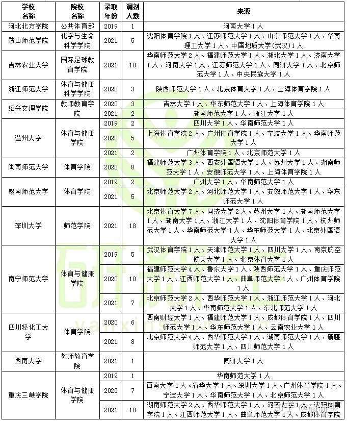 喀什大學教育科學學院寧夏:寧夏大學體育學院,寧夏師範學院體