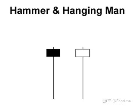 蜡烛图的单烛台形态