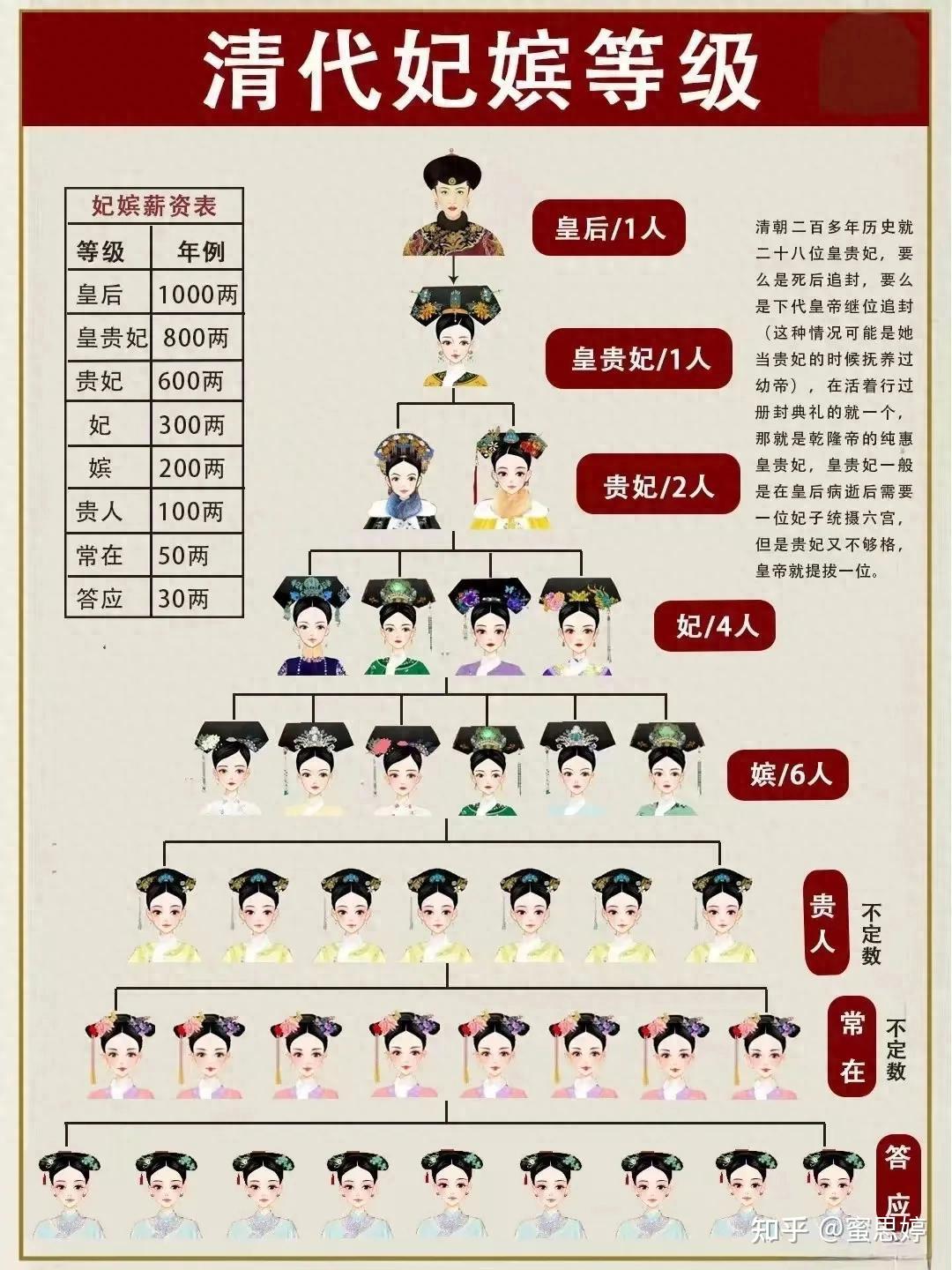 六张图——带你了解,清朝后宫的等级制度 - 知乎