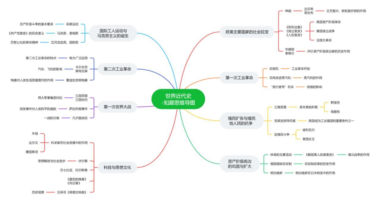 九上历史思维导图整理,高清思维导图分享