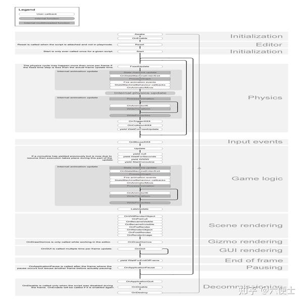 Unity yield and coroutine 