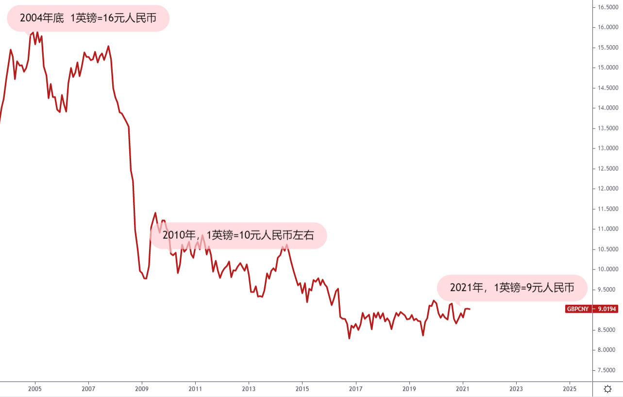 盘点英镑的兴衰之路：曾经1比16元的英镑，如今价值已去一半- 知乎