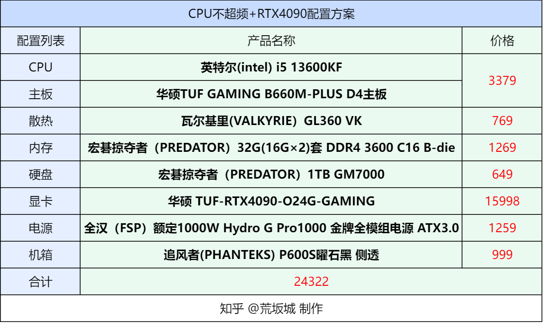 2023年1月rtx4090装机配置单推荐性价比游戏向