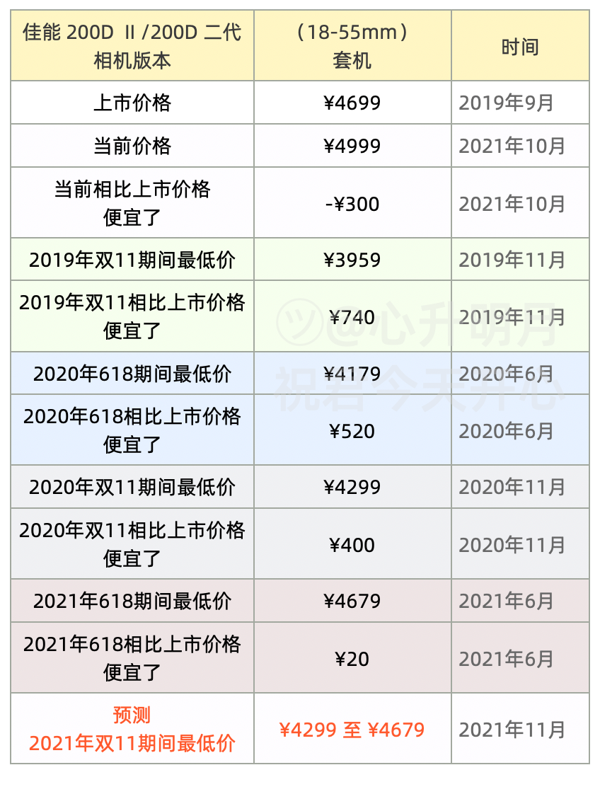 2022年佳能相机系列价格预测佳能相机推荐第一时间以最低的价格入手