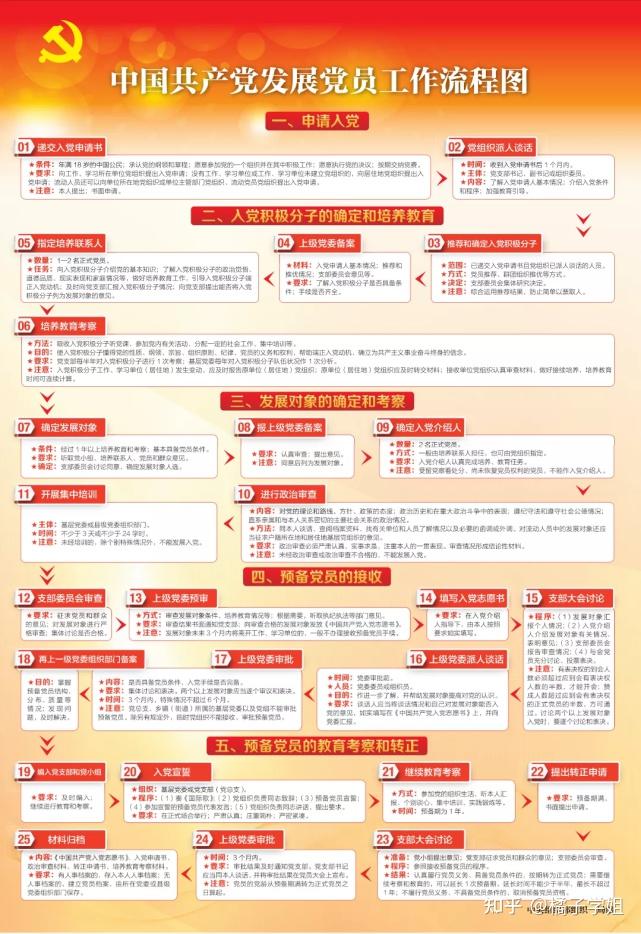 入党流程超详解，教你一文看懂入党！ - 知乎