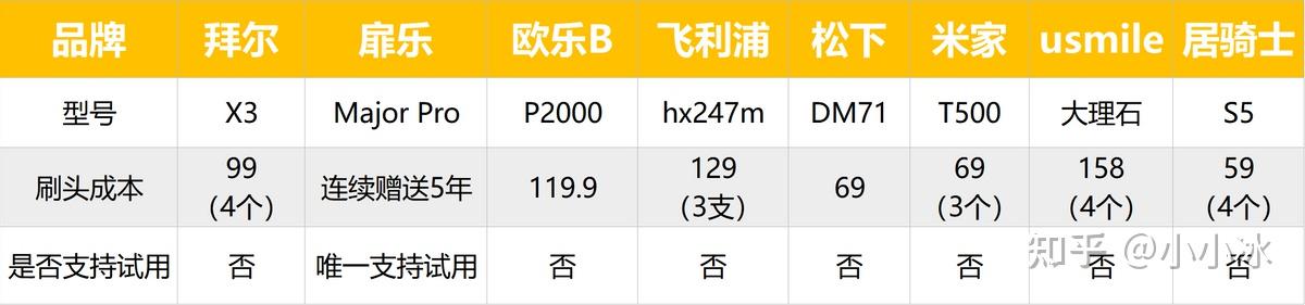 电动牙刷测评_电动助力车价格及图片_电动牙刷推荐