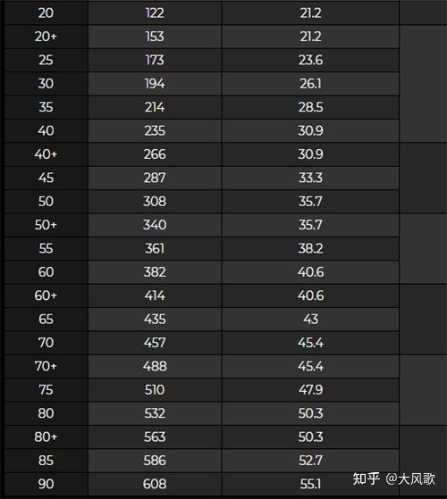 原神天空之刃90级属性适合哪个角色