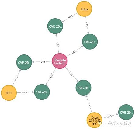 Neo4j :Cypher 学习笔记 - 知乎