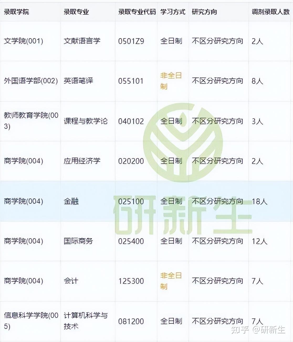 北京语言大学超全调剂分析,含接收调剂专业、调剂来源等 - 知乎