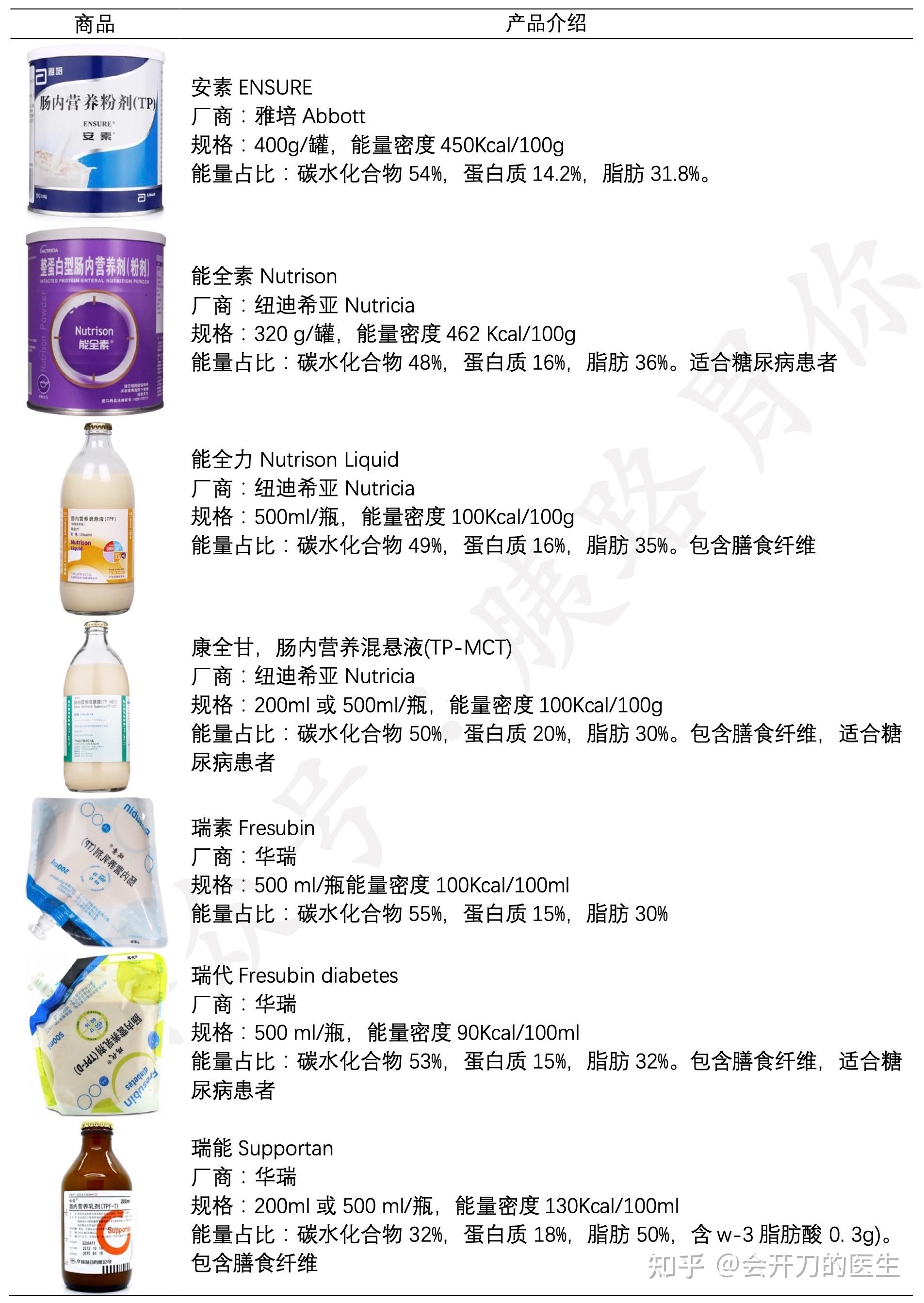 如何选择口服营养产品？ - 知乎