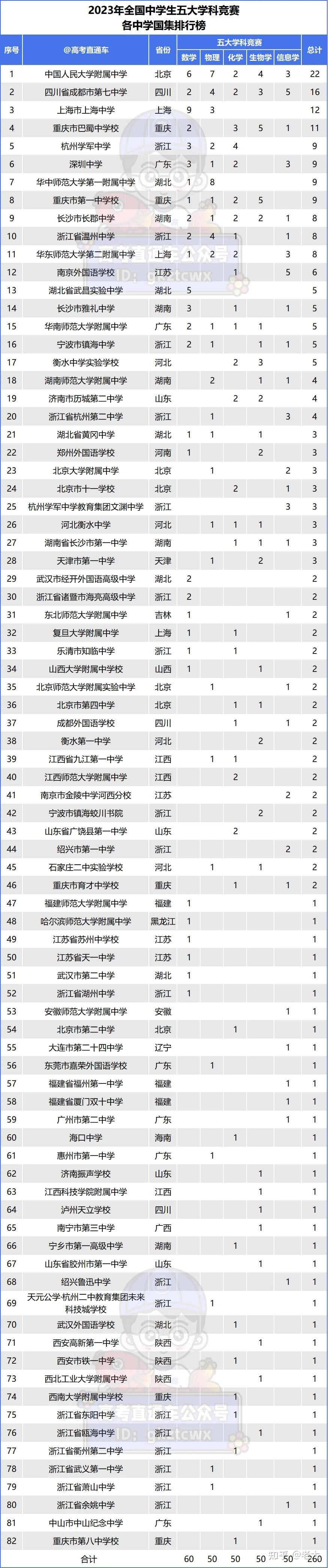 2023全国最强中学排名刚刚出炉