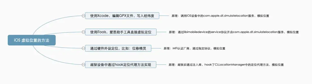 ios虛擬定位原理與預防