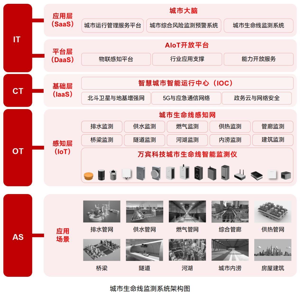 城市生命线监测预警系统：守护城市的每一个 “毛细血管” - 知乎