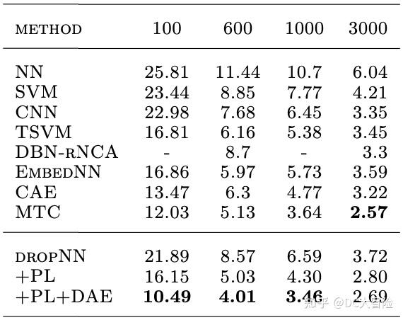 The Simple and Efficient Semi-Supervised Learning Method for Deep ...