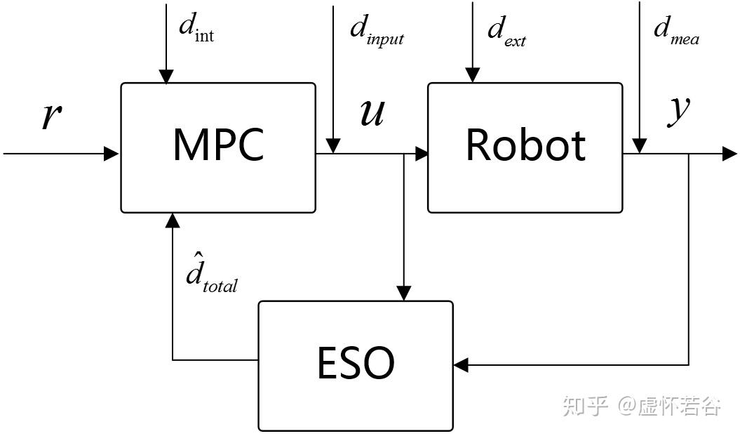 9offsetfreempc初探基於擴張狀態觀測器esompc的單自由度物塊控制仿真