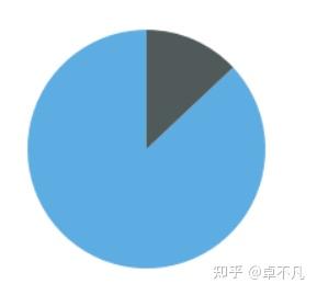 Python数据可视化之环形图 - 知乎