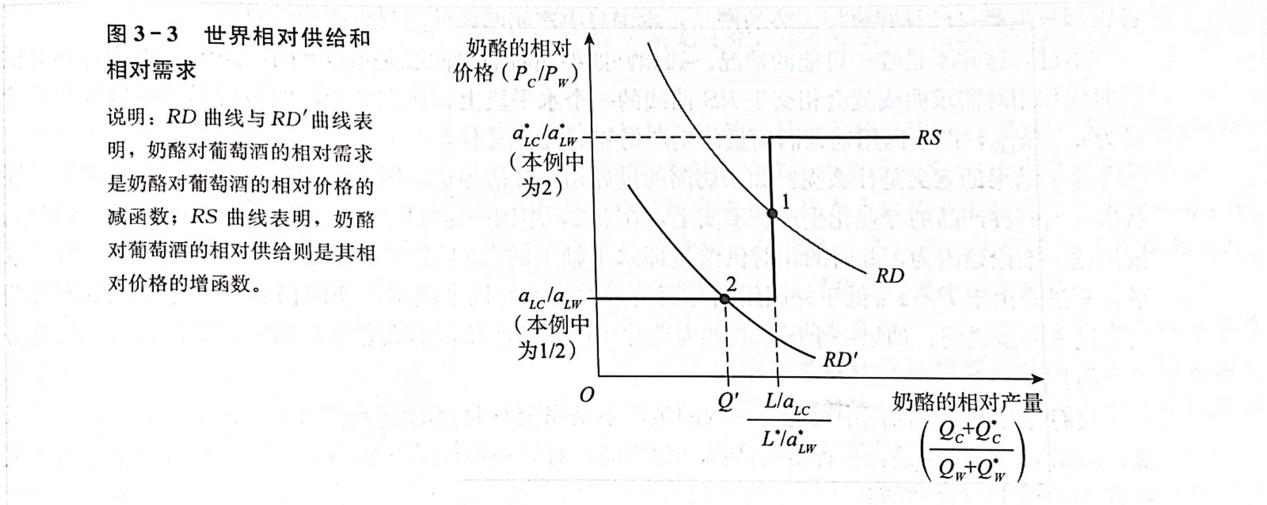 概述李嘉图模型,特定要素模型和赫克歇尔-俄林模型在分析与应用于要素