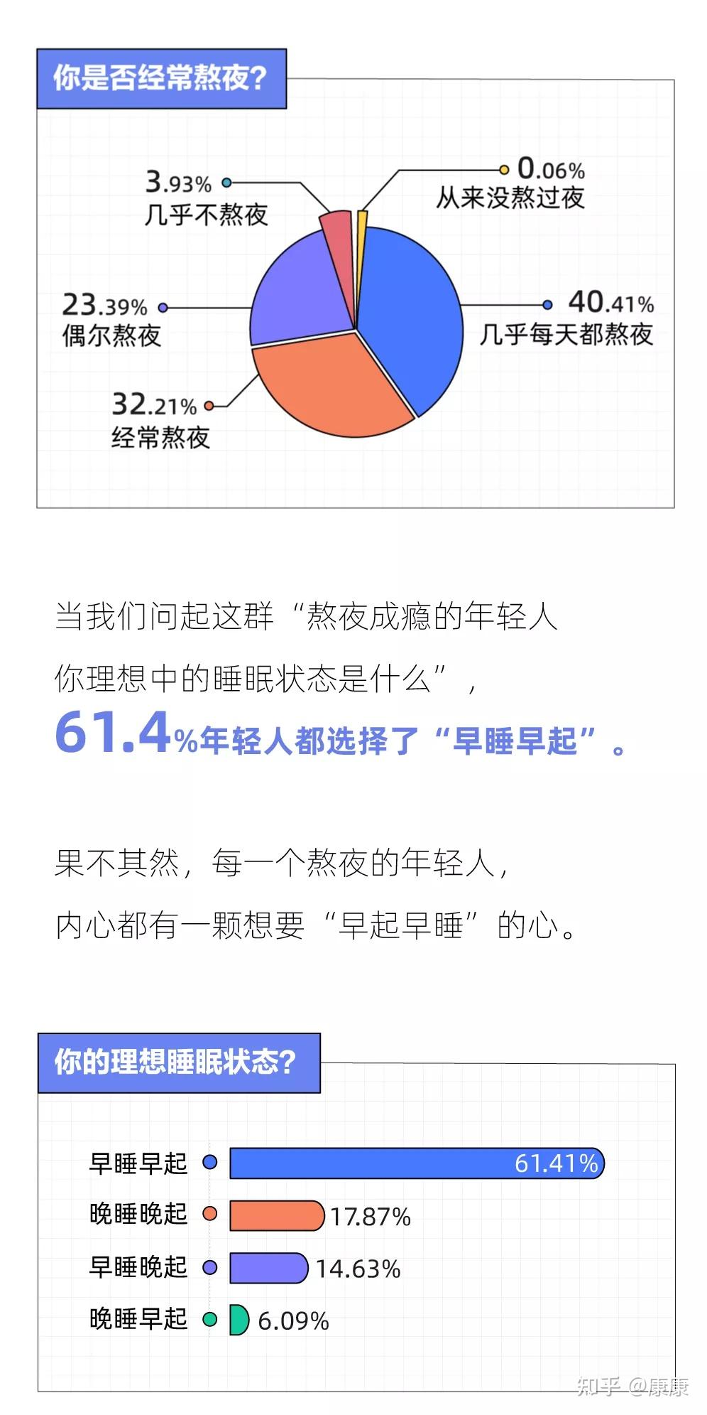 這屆年輕人別熬夜了會被癌症盯上的