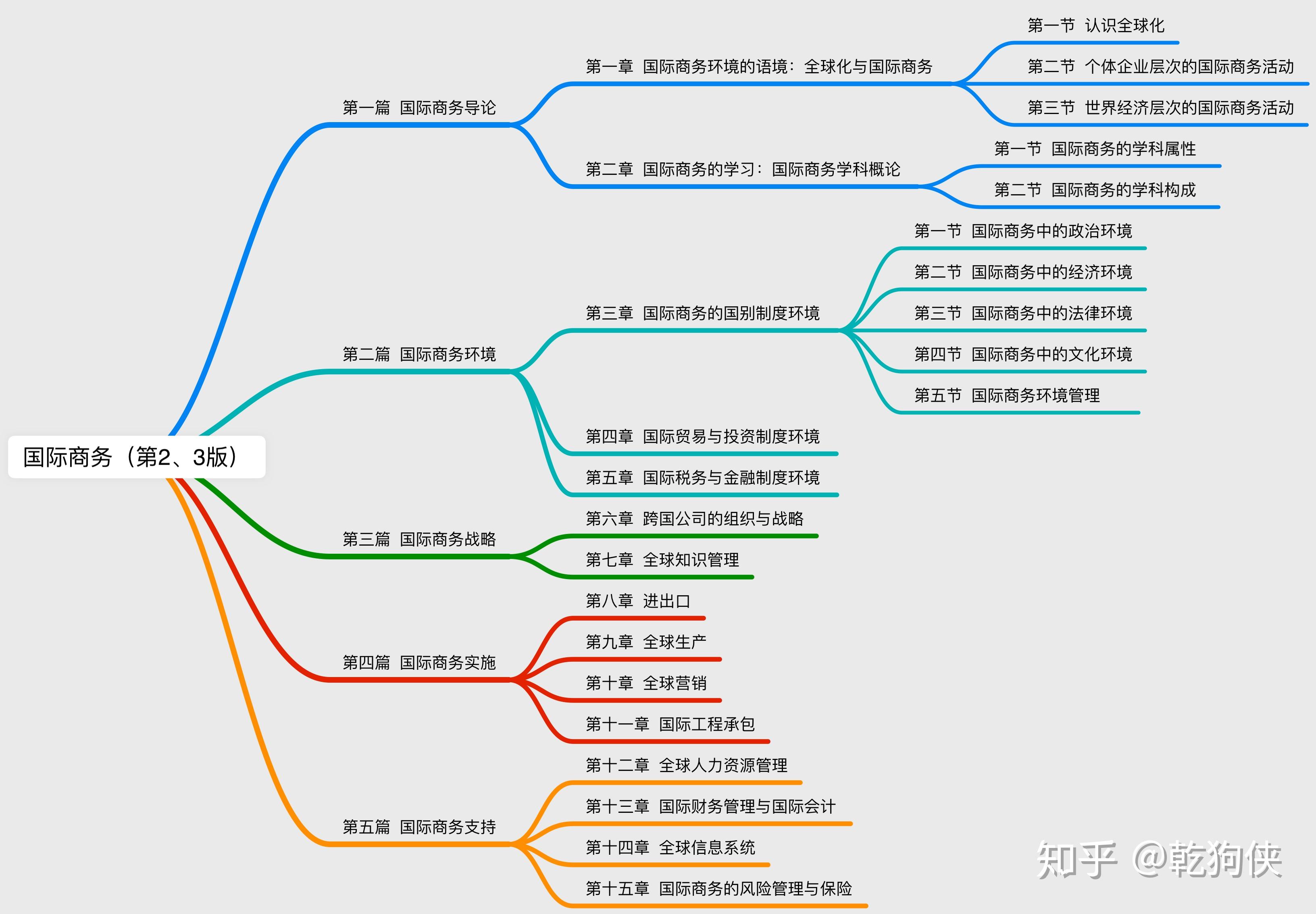 对外经济贸易大学国际商务434思维导图汇总!