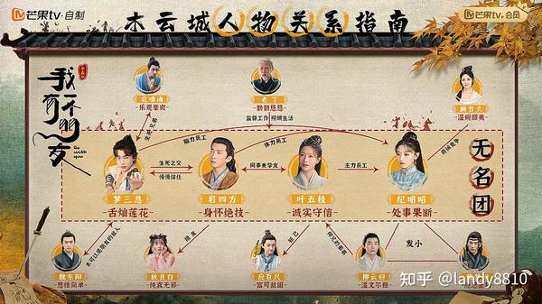 谢兴阳、苏梦迪、王翰闻、潘玥同、赵子麒、童家豪 、吴飞、方品淇主演,黄思瑞特别出演的《我有一个朋友》剧照 - 知乎