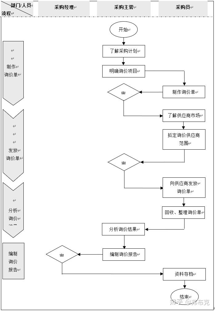 一,采购询价流程图及描述