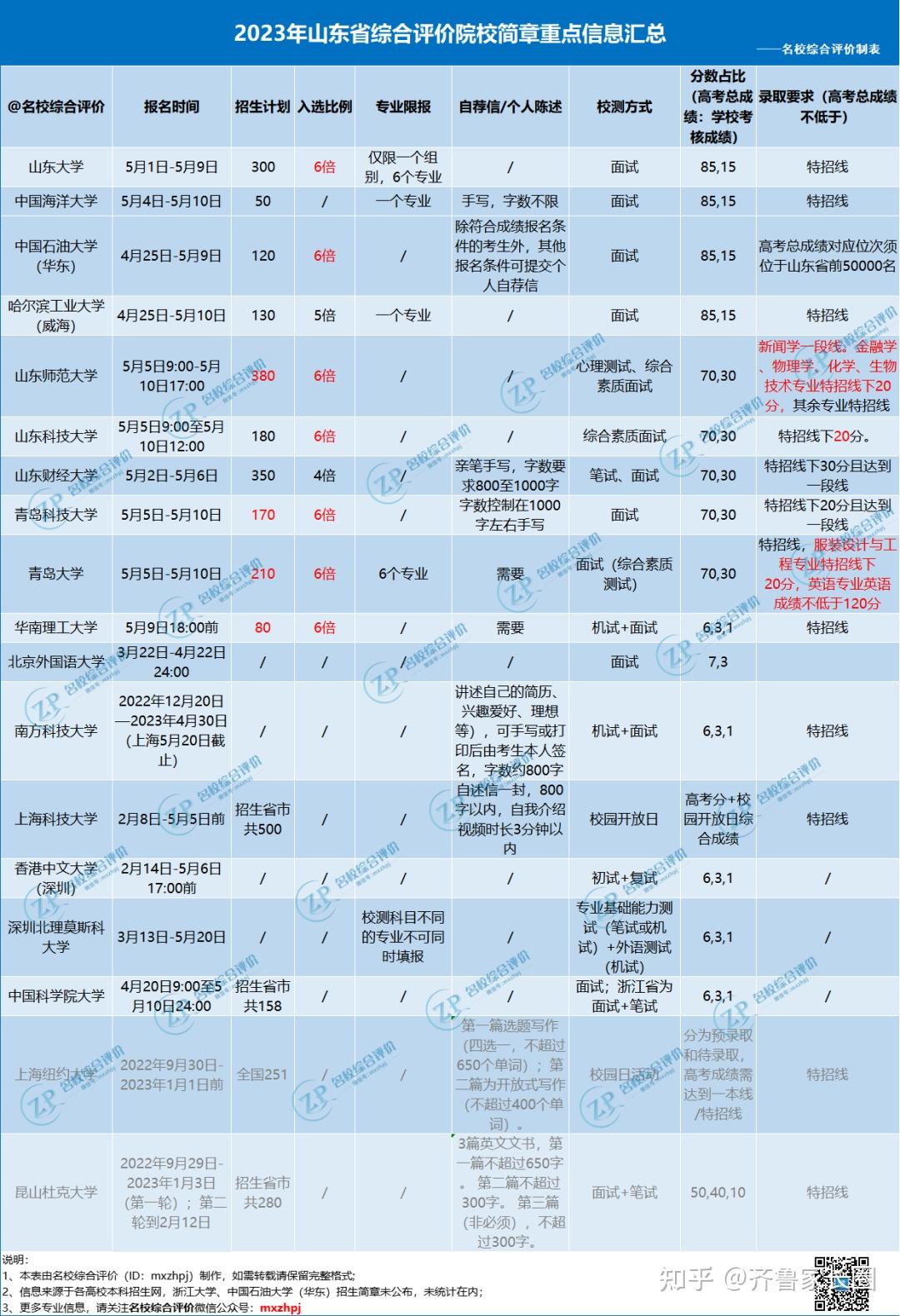 山东省2023年综合评价报考政策独家解析！附报考数据及择校建议~ - 知乎