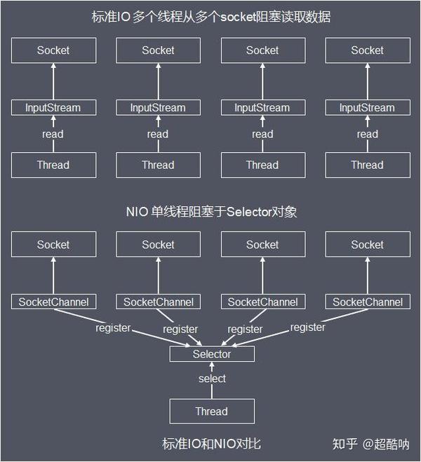 Java I/O体系从原理到应用 - 知乎