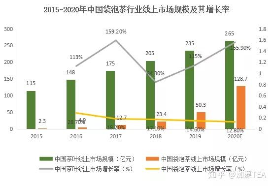 3亿元到2019年的50.3亿元,中国袋泡茶线上市场规模增长速度迅猛.