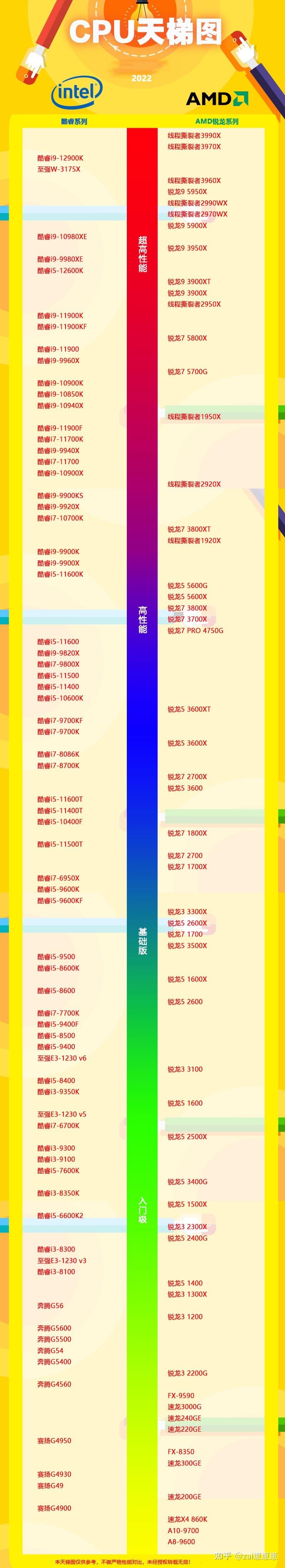 cpu天梯图2022最新版 八核cpu详情介绍 