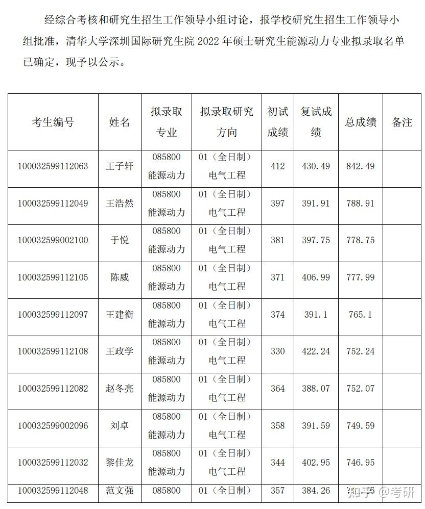 2022年清華大學深圳國際研究生院碩士研究生能源動力專業擬錄取名單