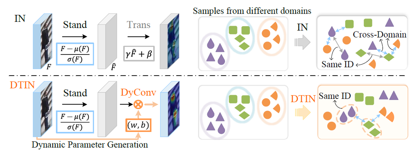 论文笔记26：Dynamically Transformed Instance Normalization Network for ...