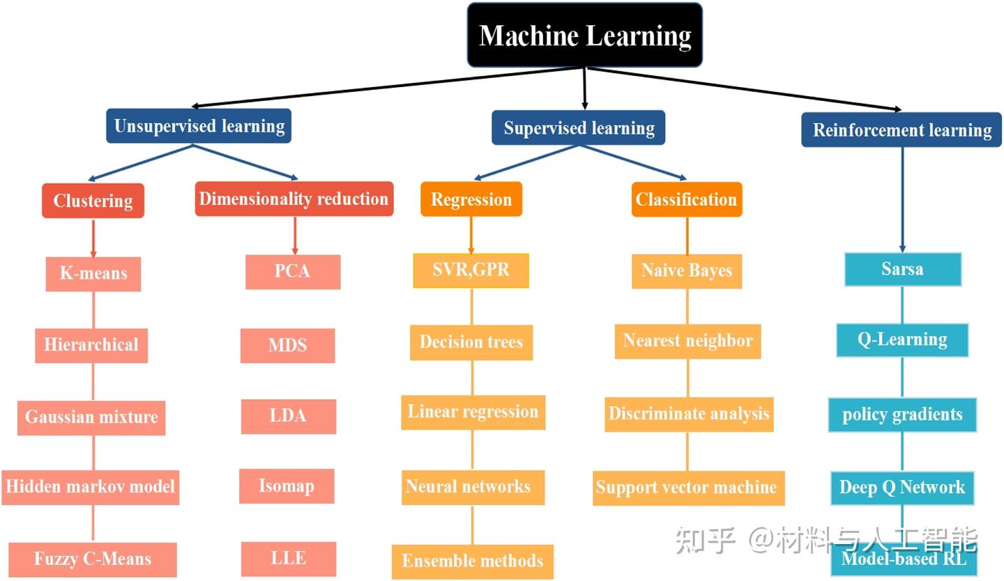 综述:机器学习加速材料发现 - 知乎
