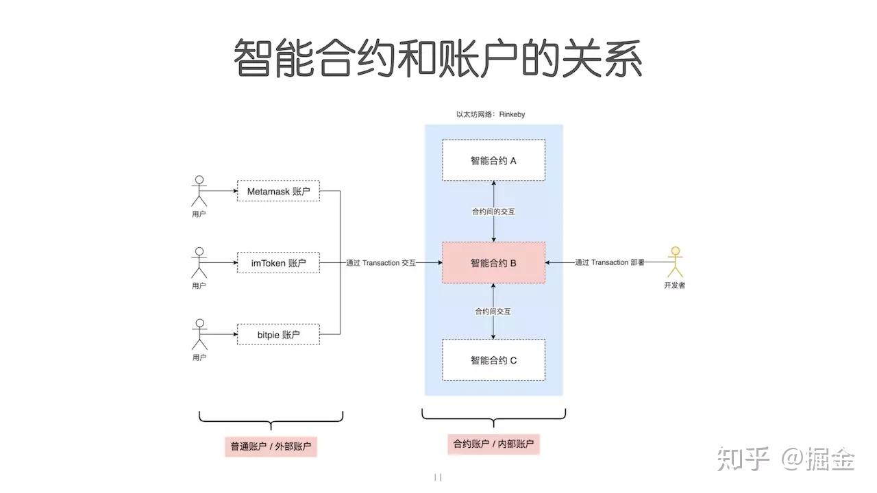 以太坊智能合约+ DApp 从入门到上线| Jeth 第一期- 知乎