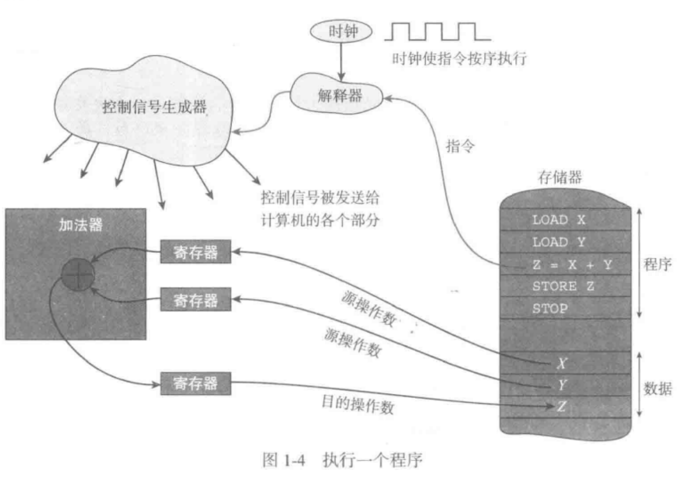 计算机组成原理计算机系统体系结构