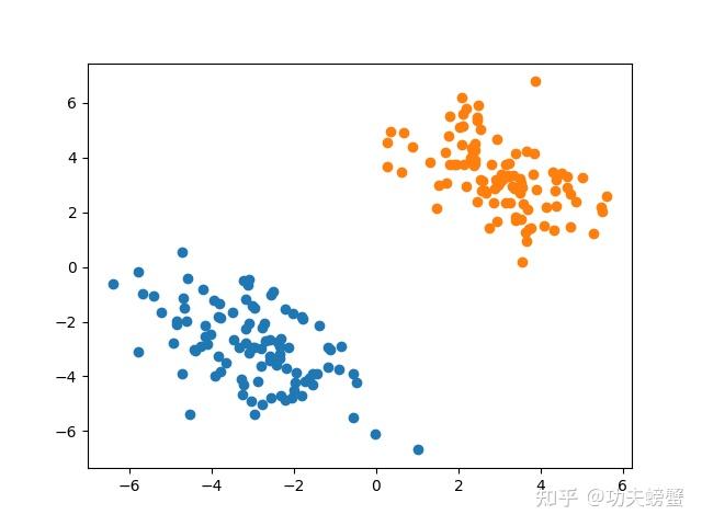 用 CVXOPT 手动实现一个线性软间隔 SVM - 知乎
