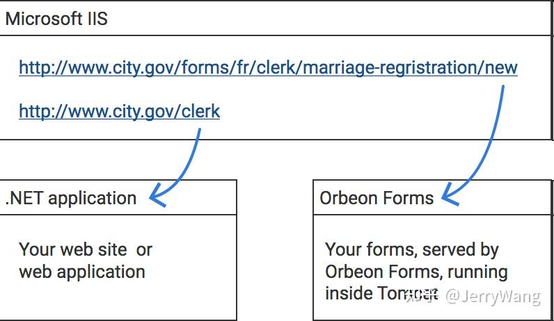 orbeon form 通过 url 的方式同第三方应用集成的开发明细 - 知乎