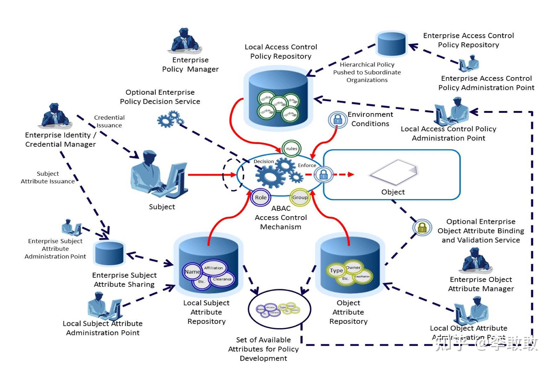 理解ABAC（Attribute Based Access Control）及企业级ABAC架构 - 知乎