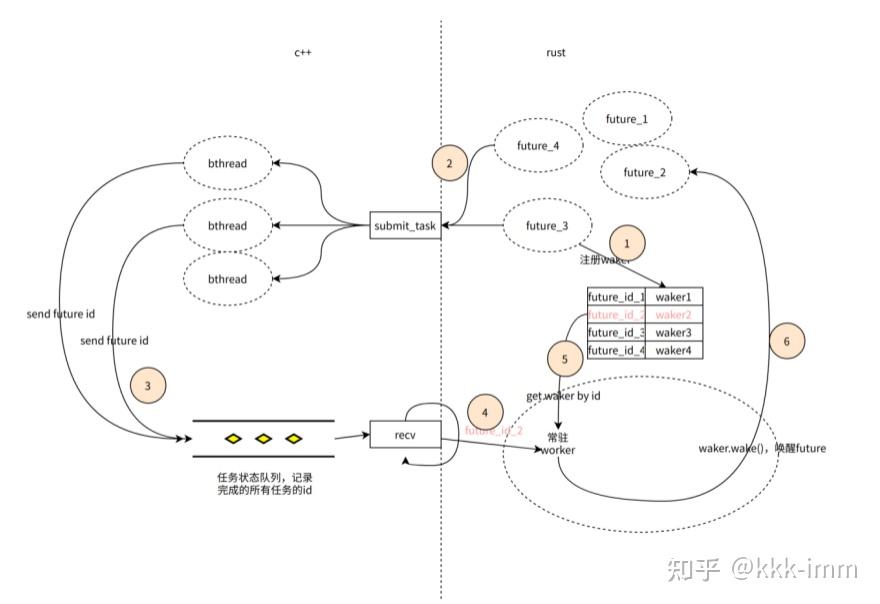 Rust async ffi 