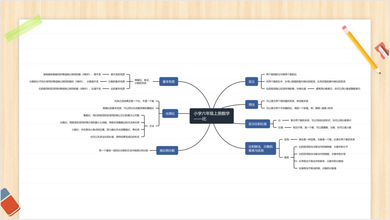 六上數學全部單元思維導圖小學簡單思維導圖模板分享