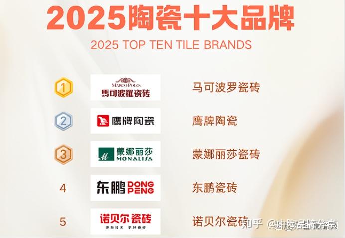 2025中国陶瓷十大品牌权威推荐:以匠心铸就品质人居新标杆! - 知乎