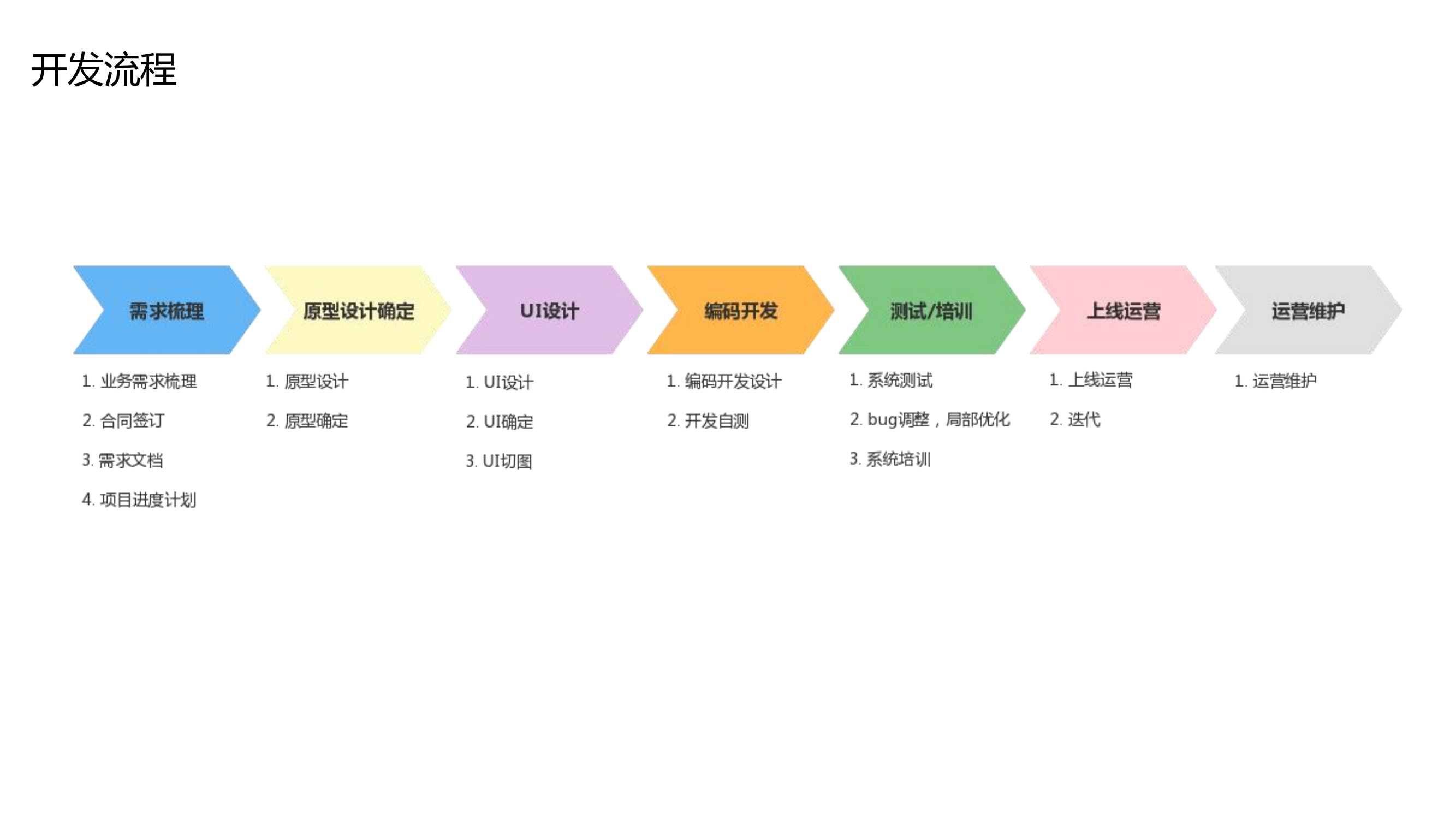 微信小程序开发流程、基础资料、成本构成详解 - 知乎