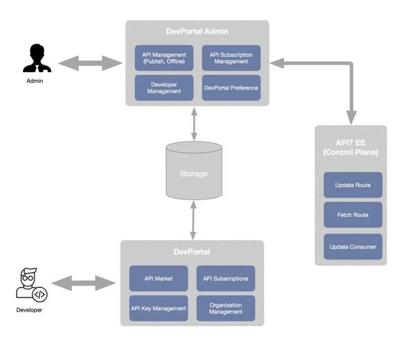 让 API 管理效率更进一步的 API7 DevPortal - 知乎