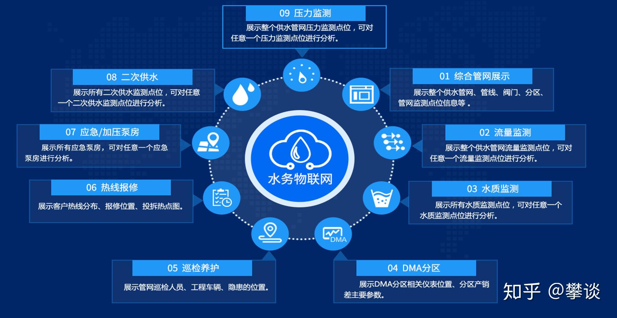 只有当"水务物联网"能够稳定可靠实时运行时,智慧水务才能实现智能化