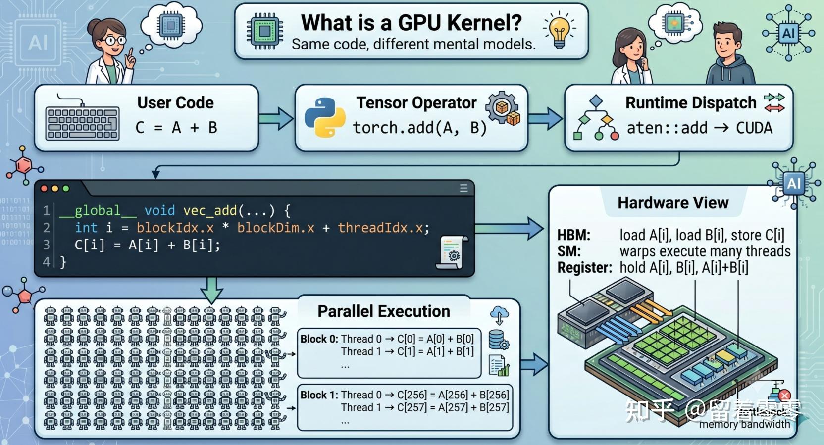 AI 开始给自己写 GPU Kernel 了：田渊栋 Recursive 刷榜背后，LLM 正在重写 AI Infra（2026年最新技术分析 ...